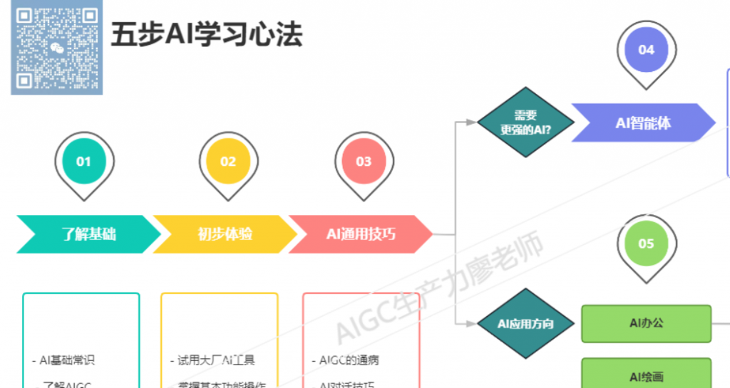 关于AI，我需要学习什么？