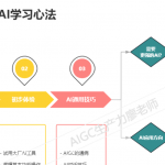 关于AI，我需要学习什么？